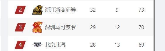 博万体育官方网站-11支球队确定进入季后赛，龙狮和北控争最后1个名额，新疆队可惜