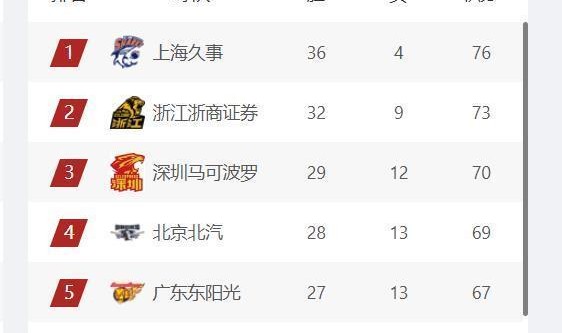 博万体育官方网站-11支球队确定进入季后赛，龙狮和北控争最后1个名额，新疆队可惜